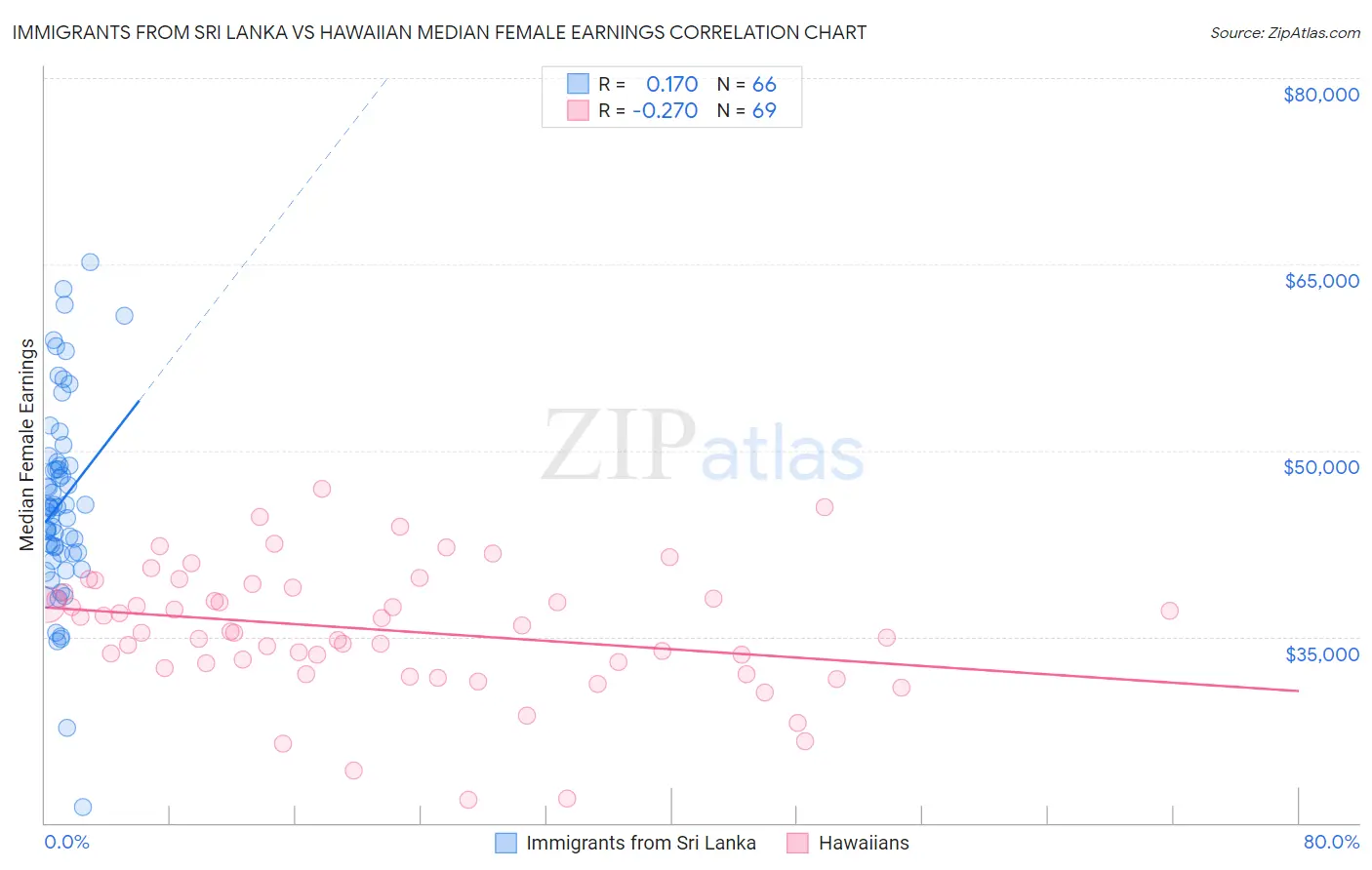 Immigrants from Sri Lanka vs Hawaiian Median Female Earnings