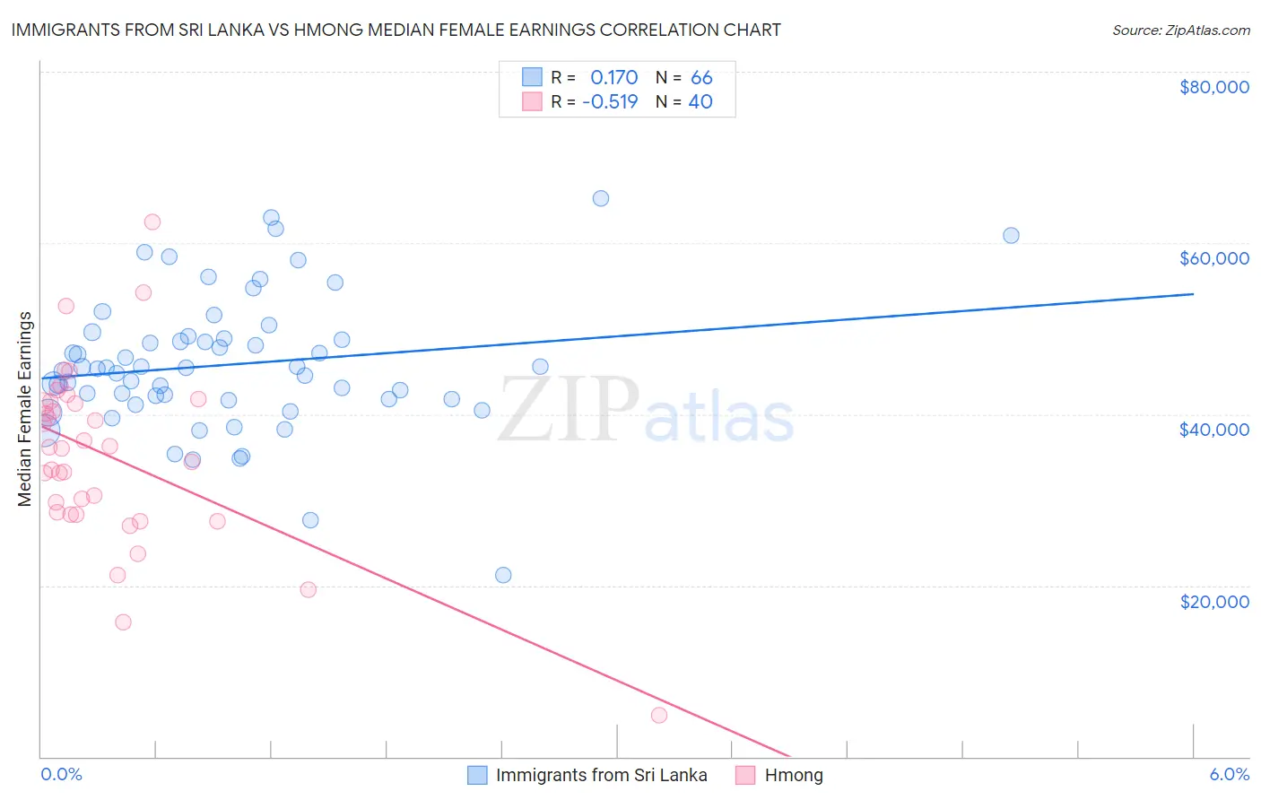 Immigrants from Sri Lanka vs Hmong Median Female Earnings