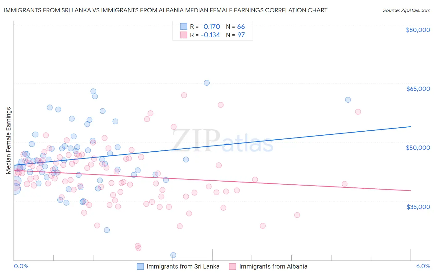 Immigrants from Sri Lanka vs Immigrants from Albania Median Female Earnings
