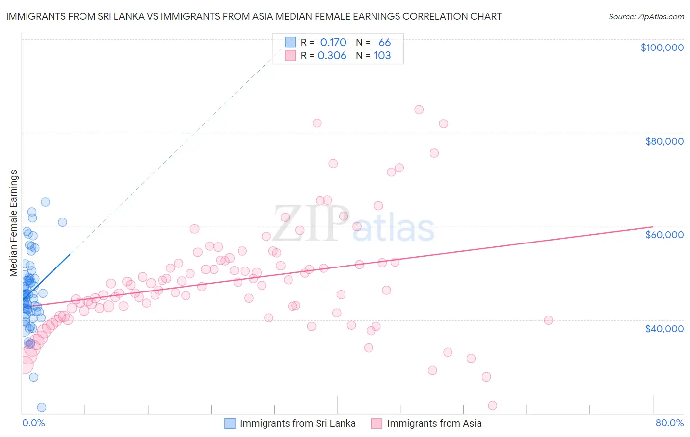 Immigrants from Sri Lanka vs Immigrants from Asia Median Female Earnings