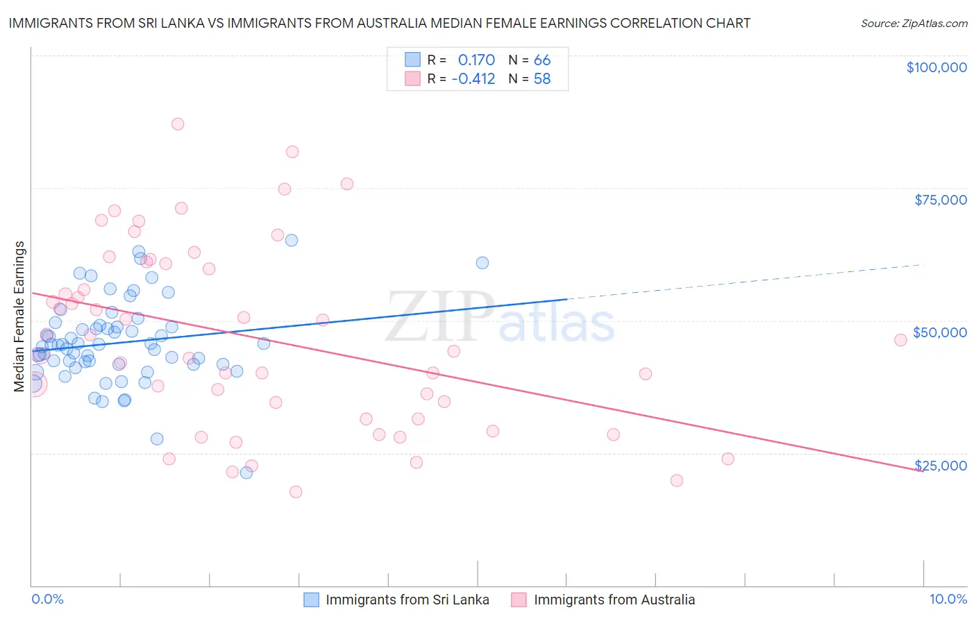 Immigrants from Sri Lanka vs Immigrants from Australia Median Female Earnings