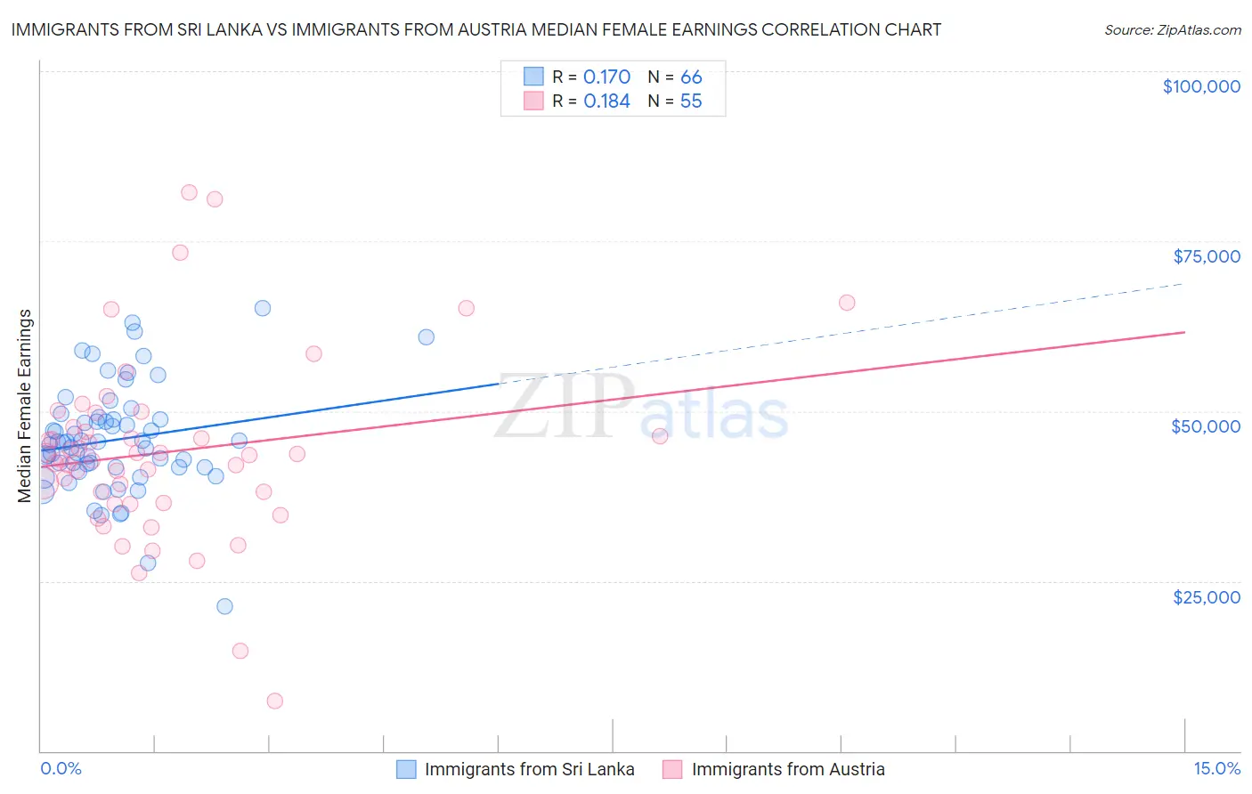 Immigrants from Sri Lanka vs Immigrants from Austria Median Female Earnings