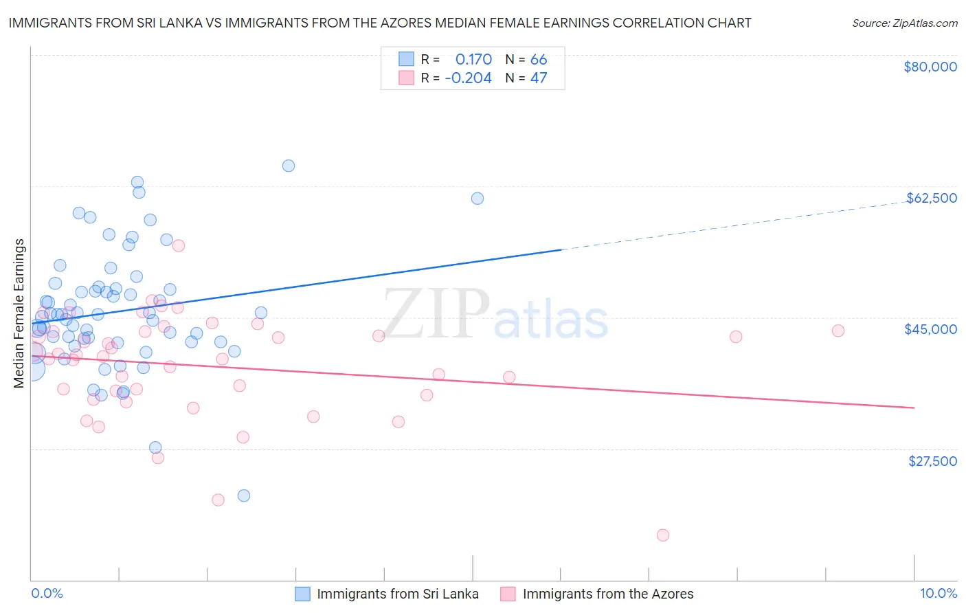 Immigrants from Sri Lanka vs Immigrants from the Azores Median Female Earnings