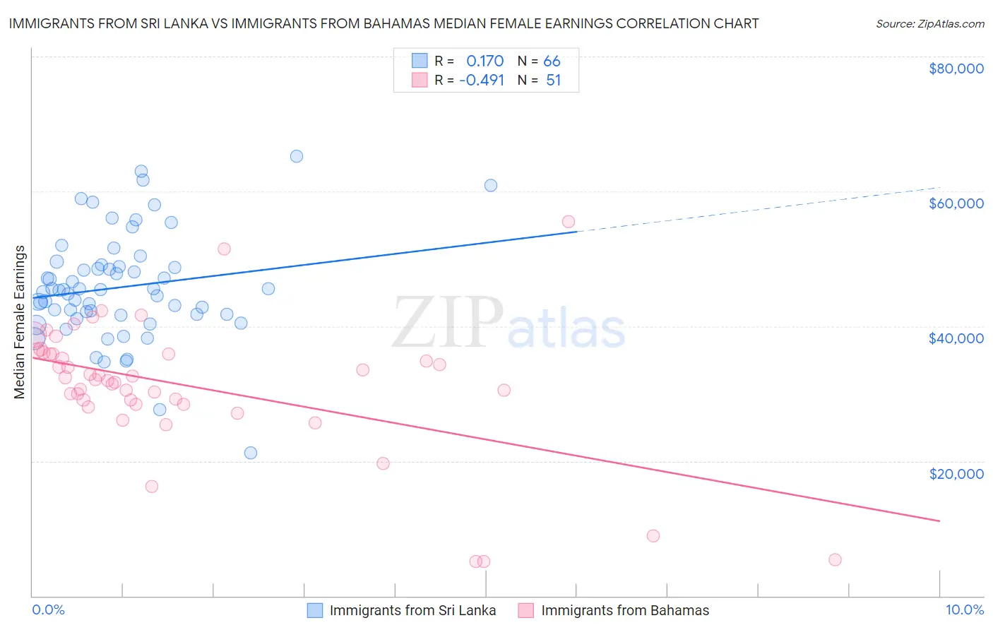 Immigrants from Sri Lanka vs Immigrants from Bahamas Median Female Earnings