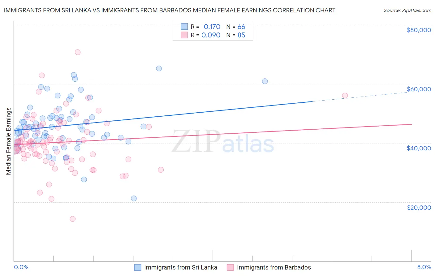 Immigrants from Sri Lanka vs Immigrants from Barbados Median Female Earnings