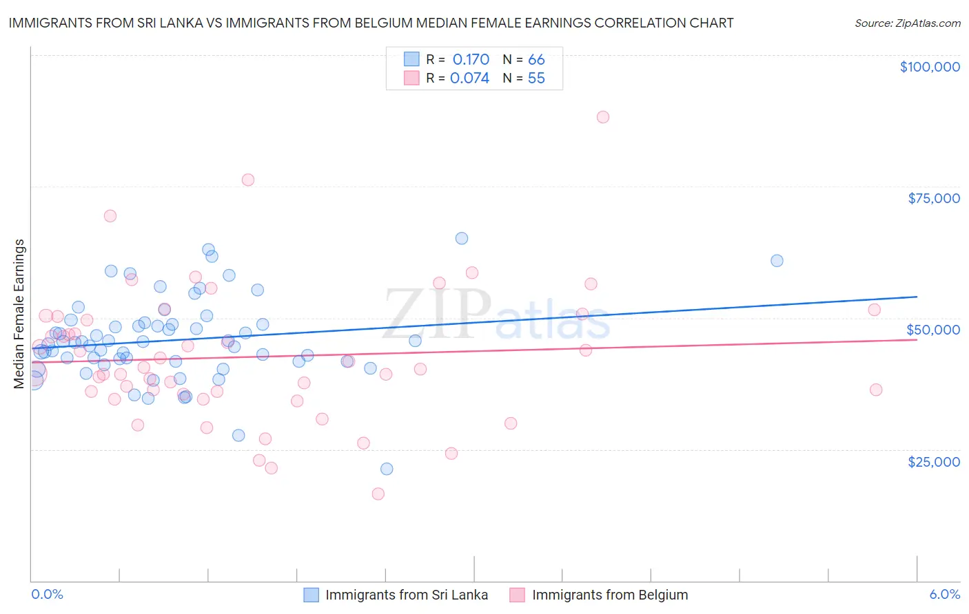 Immigrants from Sri Lanka vs Immigrants from Belgium Median Female Earnings