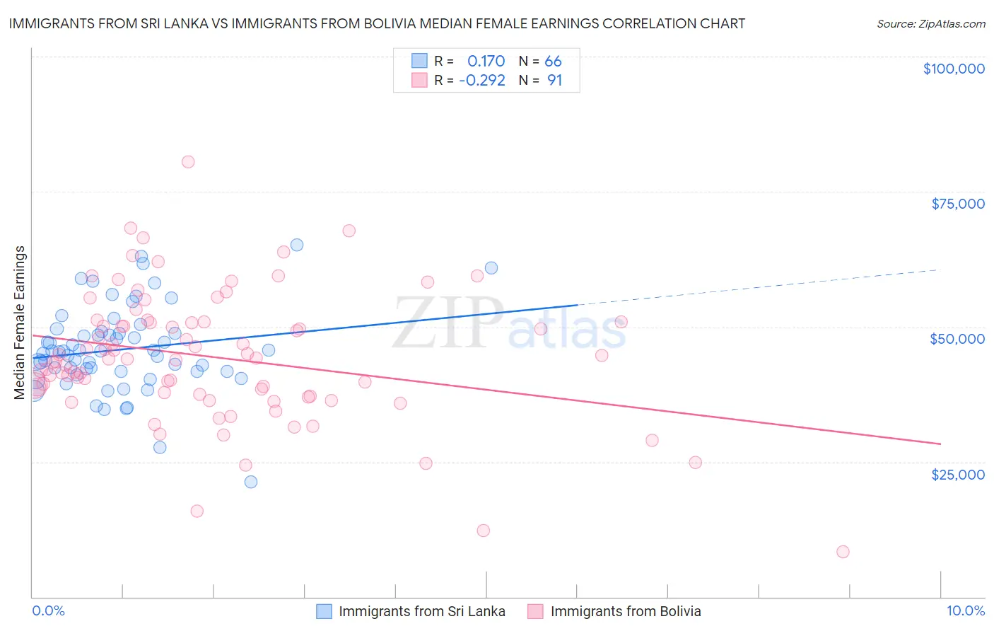 Immigrants from Sri Lanka vs Immigrants from Bolivia Median Female Earnings