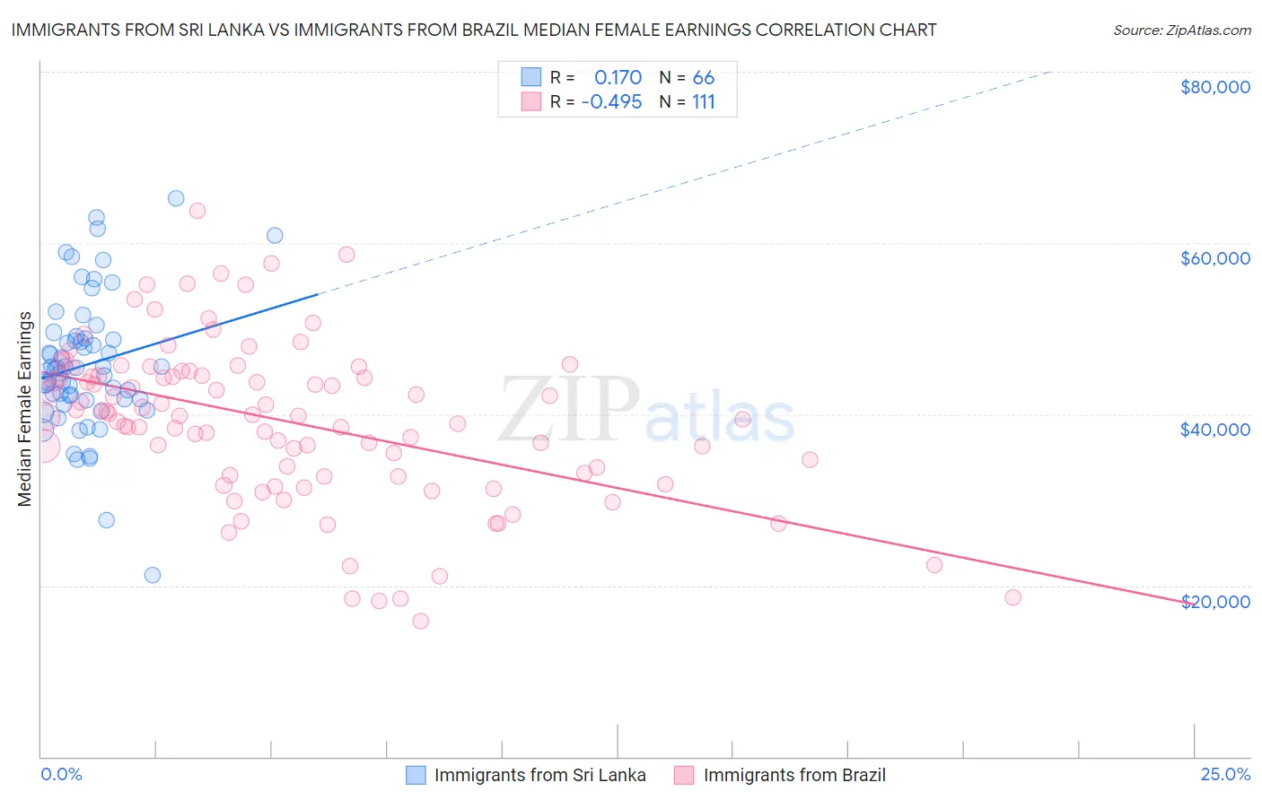 Immigrants from Sri Lanka vs Immigrants from Brazil Median Female Earnings