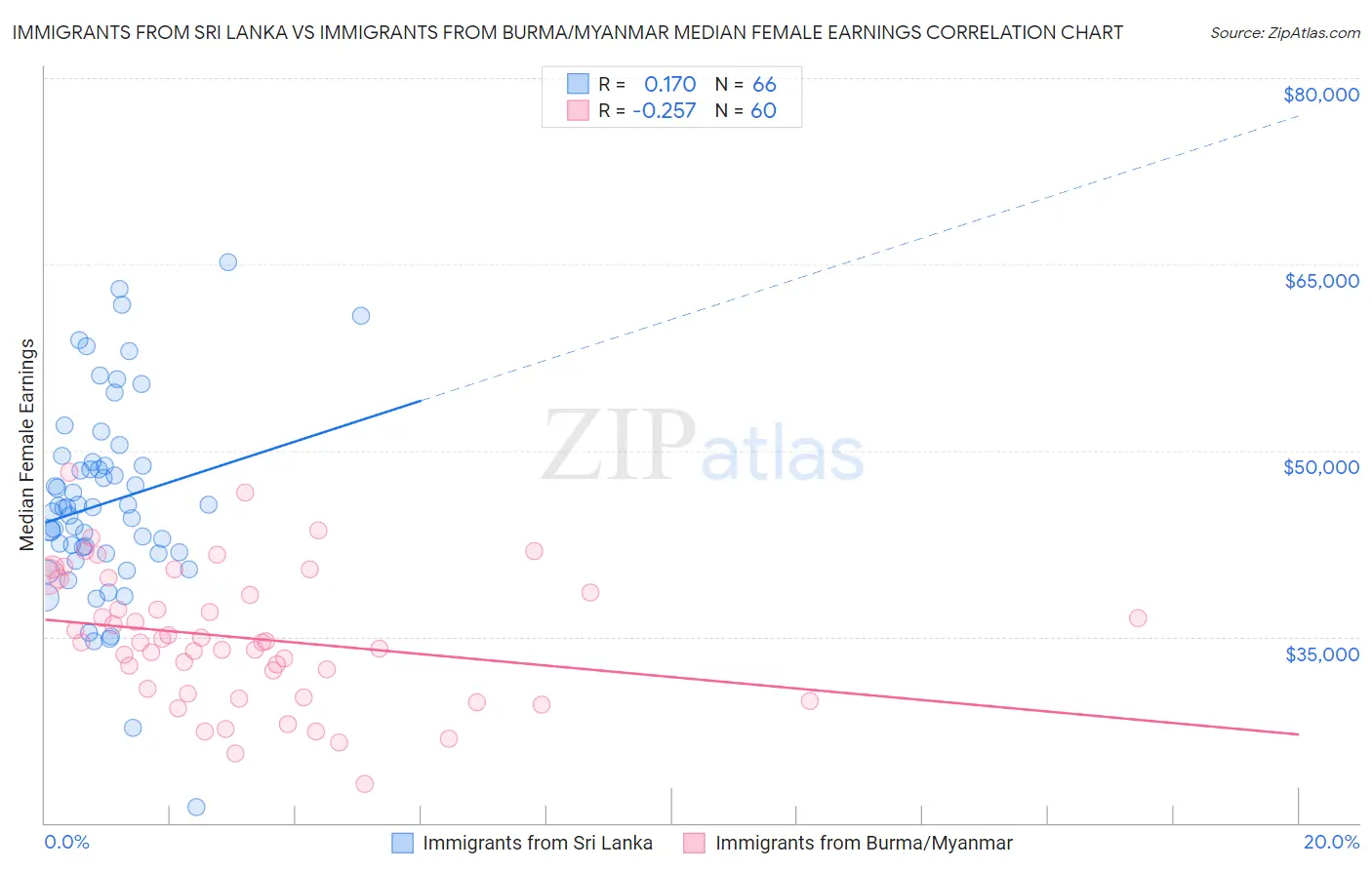 Immigrants from Sri Lanka vs Immigrants from Burma/Myanmar Median Female Earnings