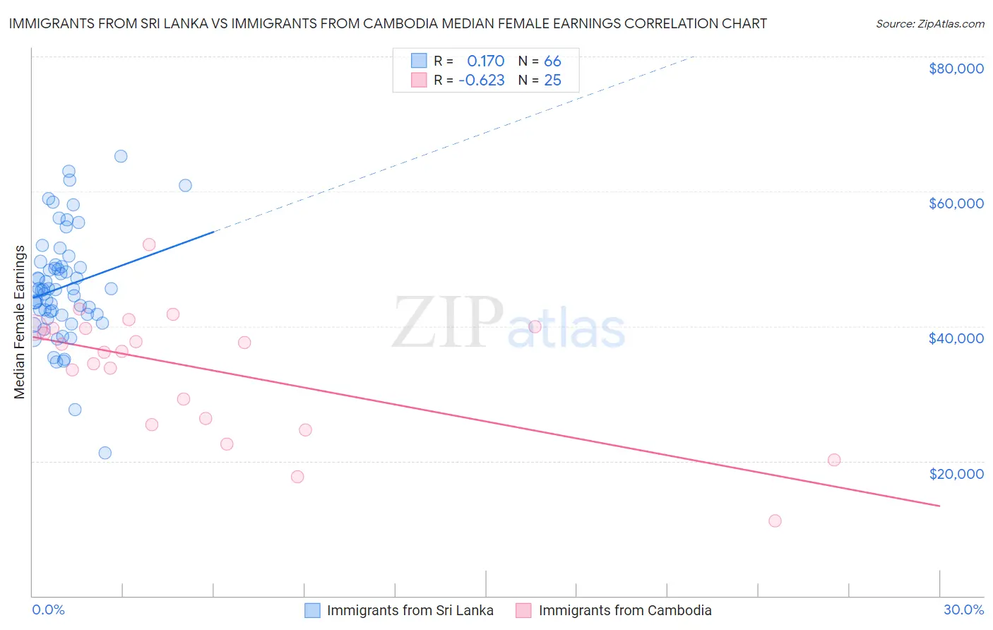Immigrants from Sri Lanka vs Immigrants from Cambodia Median Female Earnings