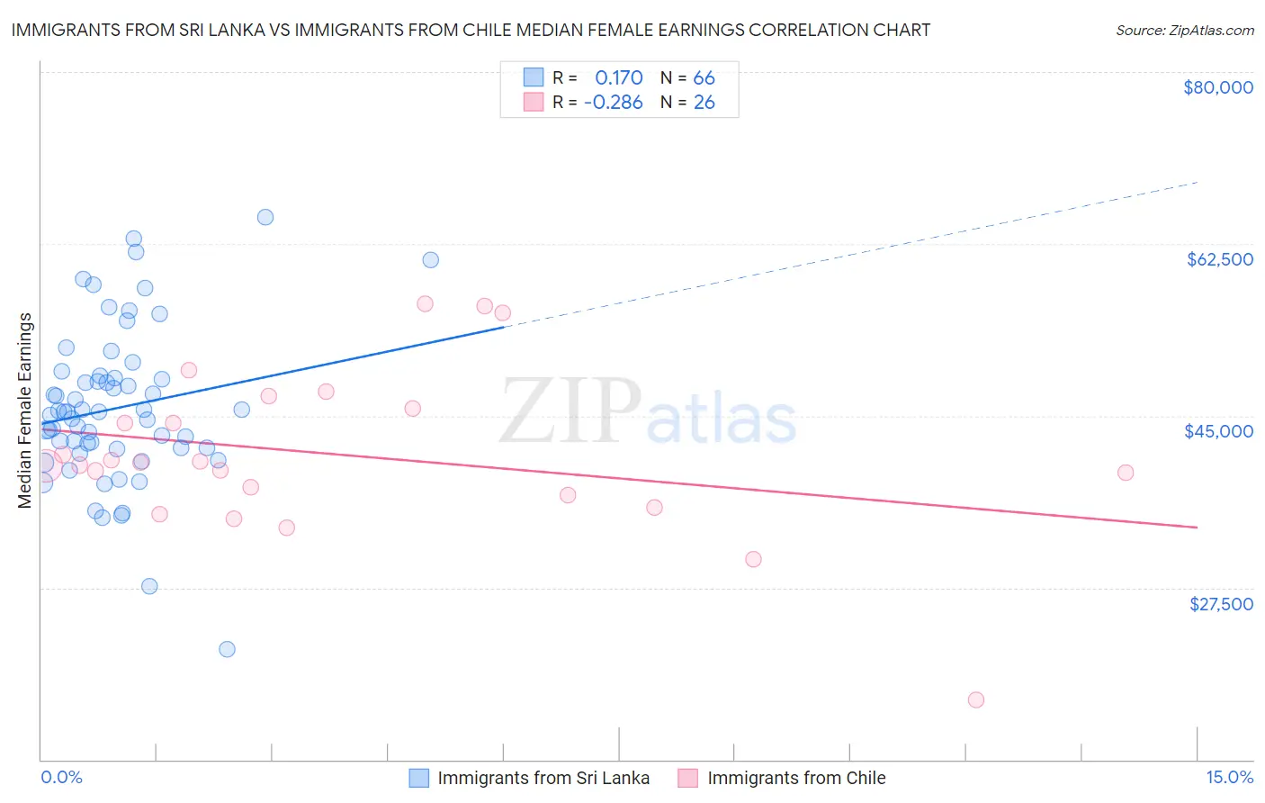 Immigrants from Sri Lanka vs Immigrants from Chile Median Female Earnings