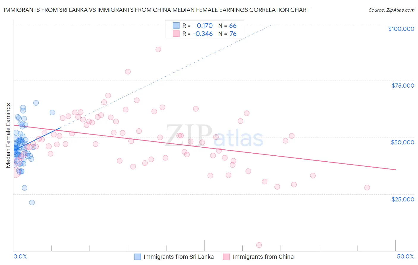 Immigrants from Sri Lanka vs Immigrants from China Median Female Earnings
