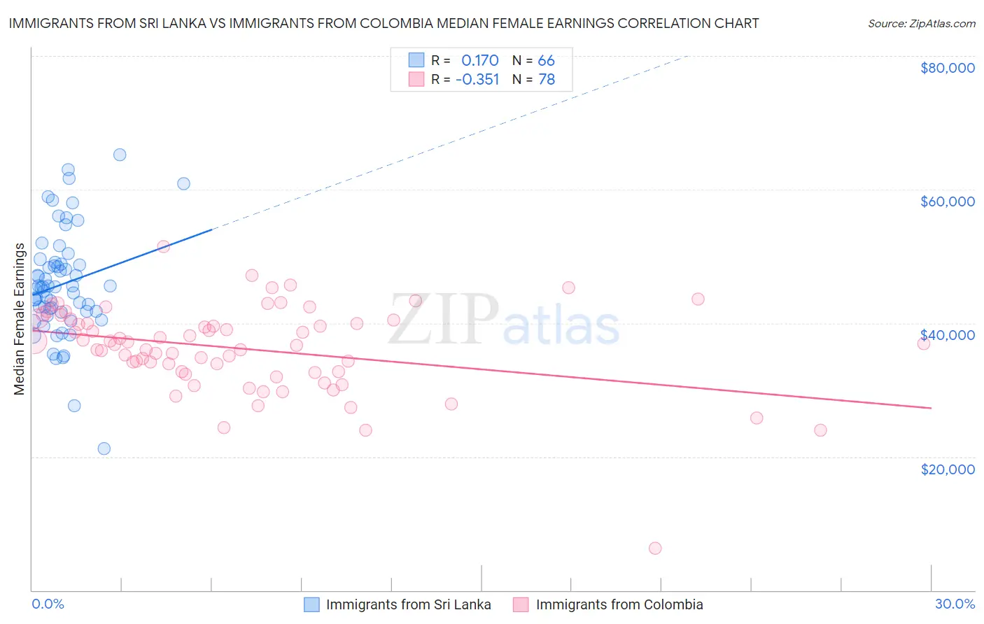 Immigrants from Sri Lanka vs Immigrants from Colombia Median Female Earnings