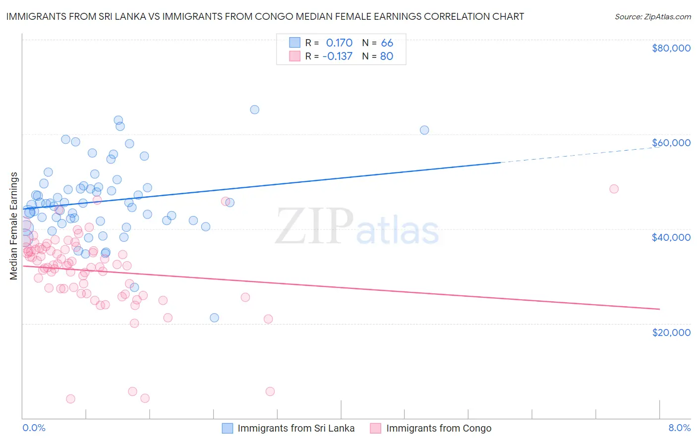 Immigrants from Sri Lanka vs Immigrants from Congo Median Female Earnings