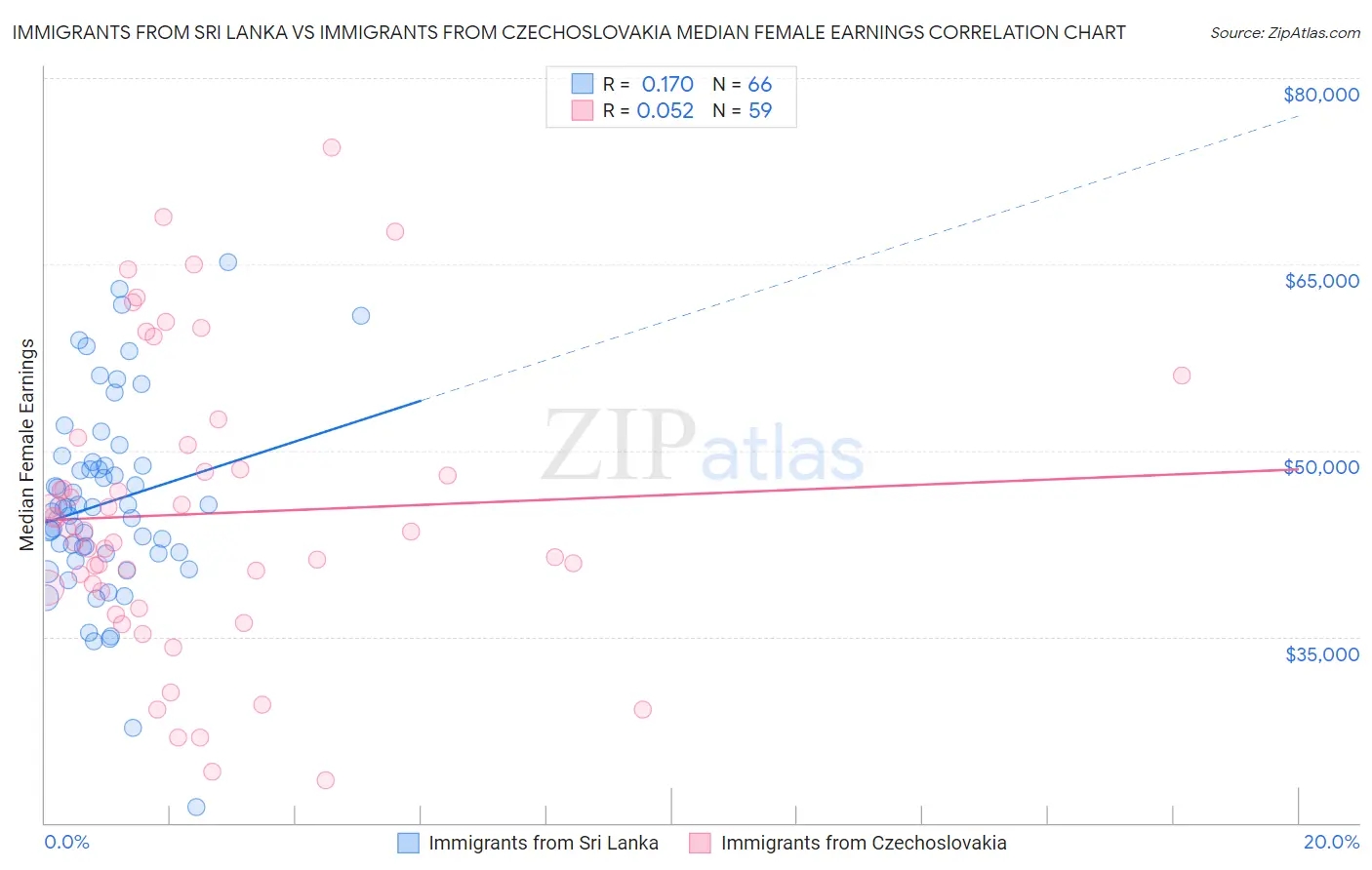 Immigrants from Sri Lanka vs Immigrants from Czechoslovakia Median Female Earnings