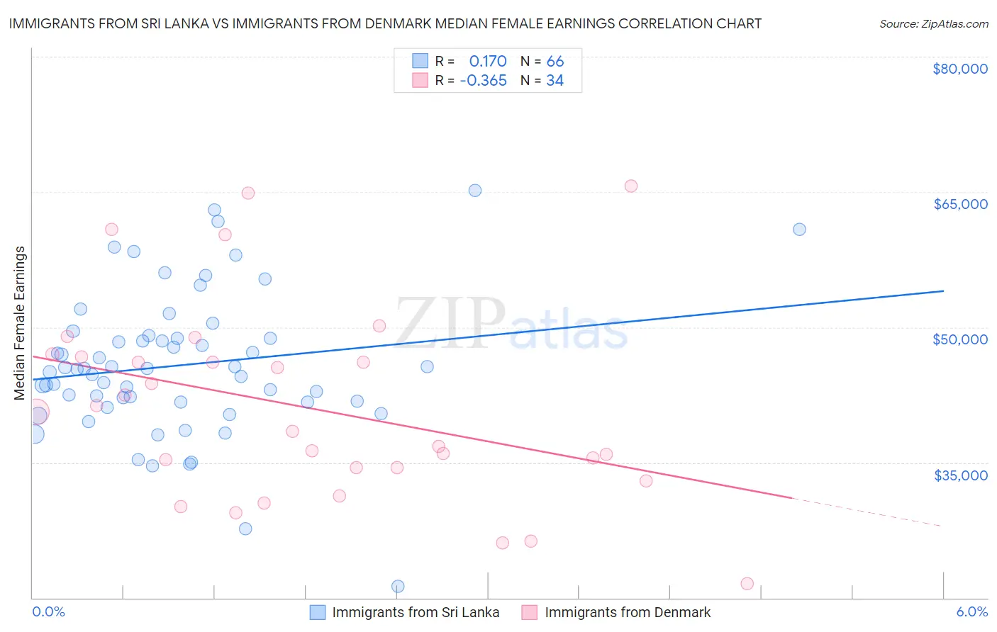 Immigrants from Sri Lanka vs Immigrants from Denmark Median Female Earnings