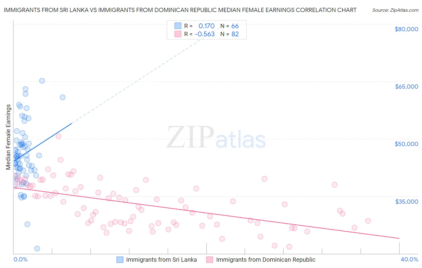 Immigrants from Sri Lanka vs Immigrants from Dominican Republic Median Female Earnings