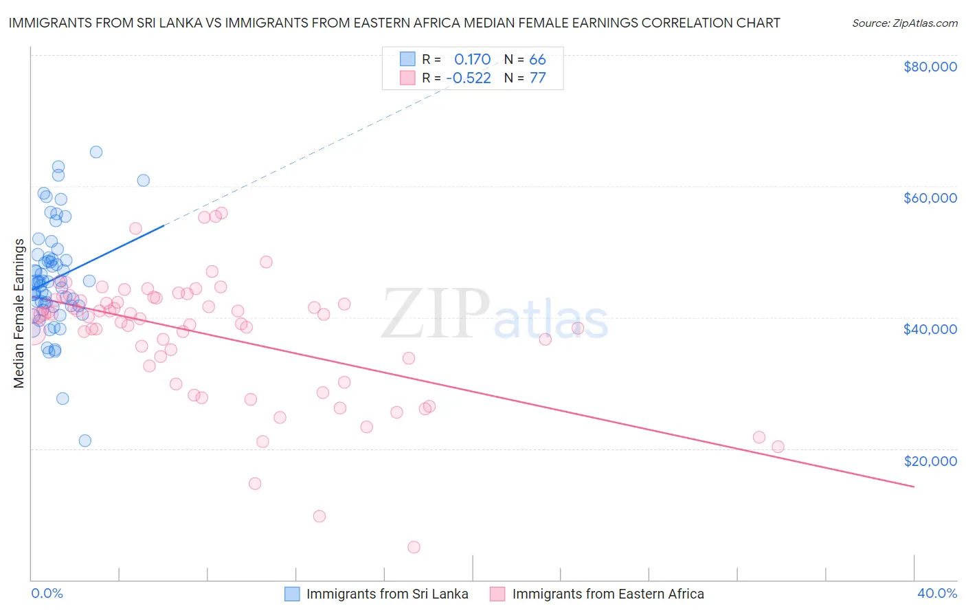 Immigrants from Sri Lanka vs Immigrants from Eastern Africa Median Female Earnings