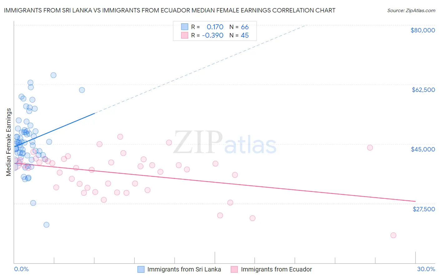 Immigrants from Sri Lanka vs Immigrants from Ecuador Median Female Earnings