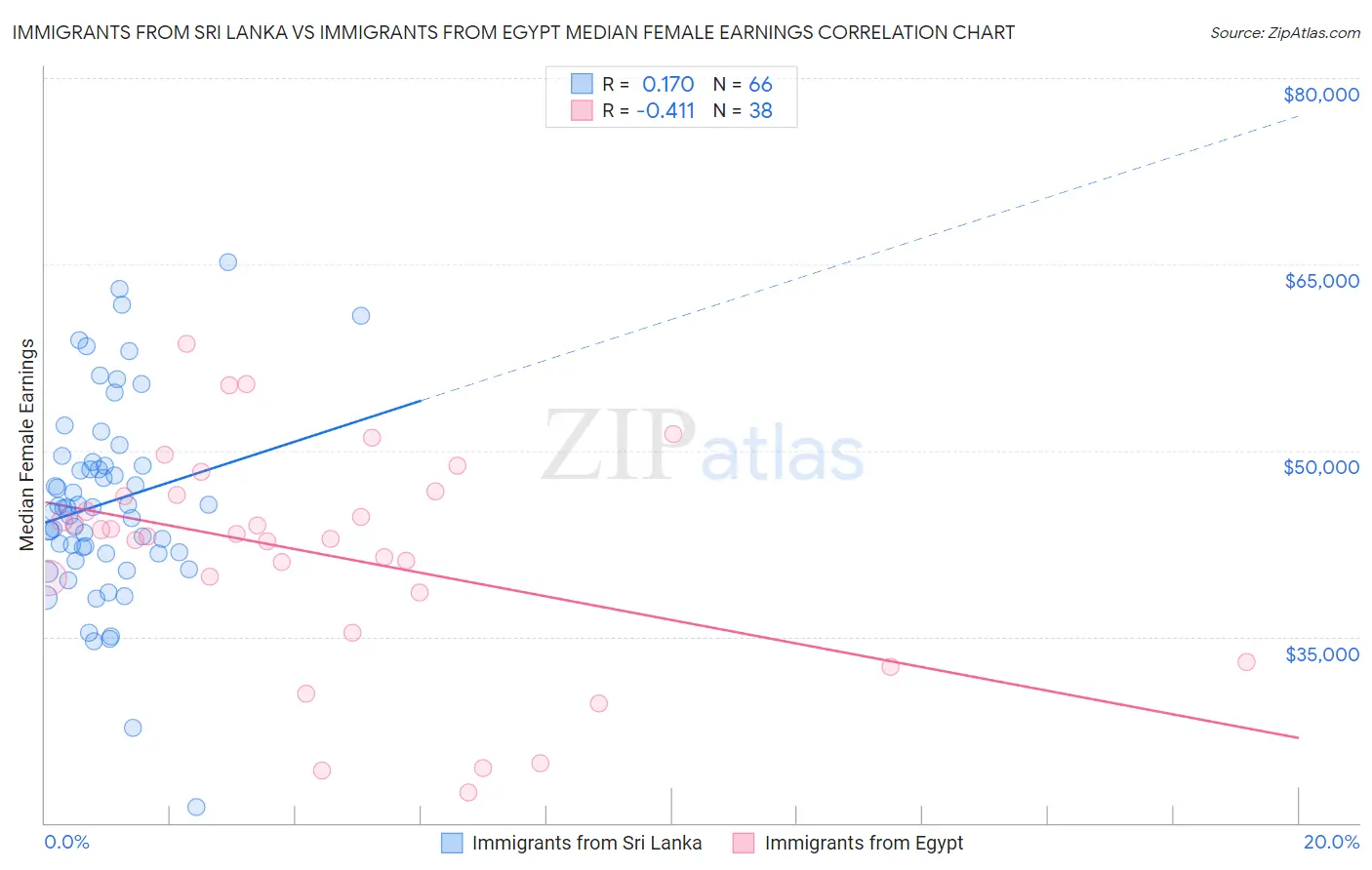 Immigrants from Sri Lanka vs Immigrants from Egypt Median Female Earnings