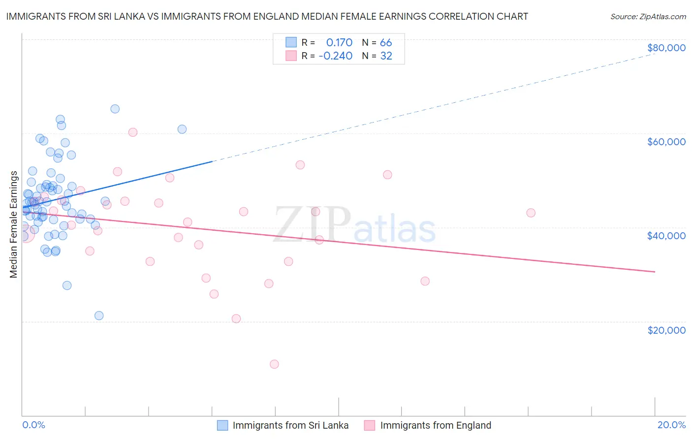 Immigrants from Sri Lanka vs Immigrants from England Median Female Earnings