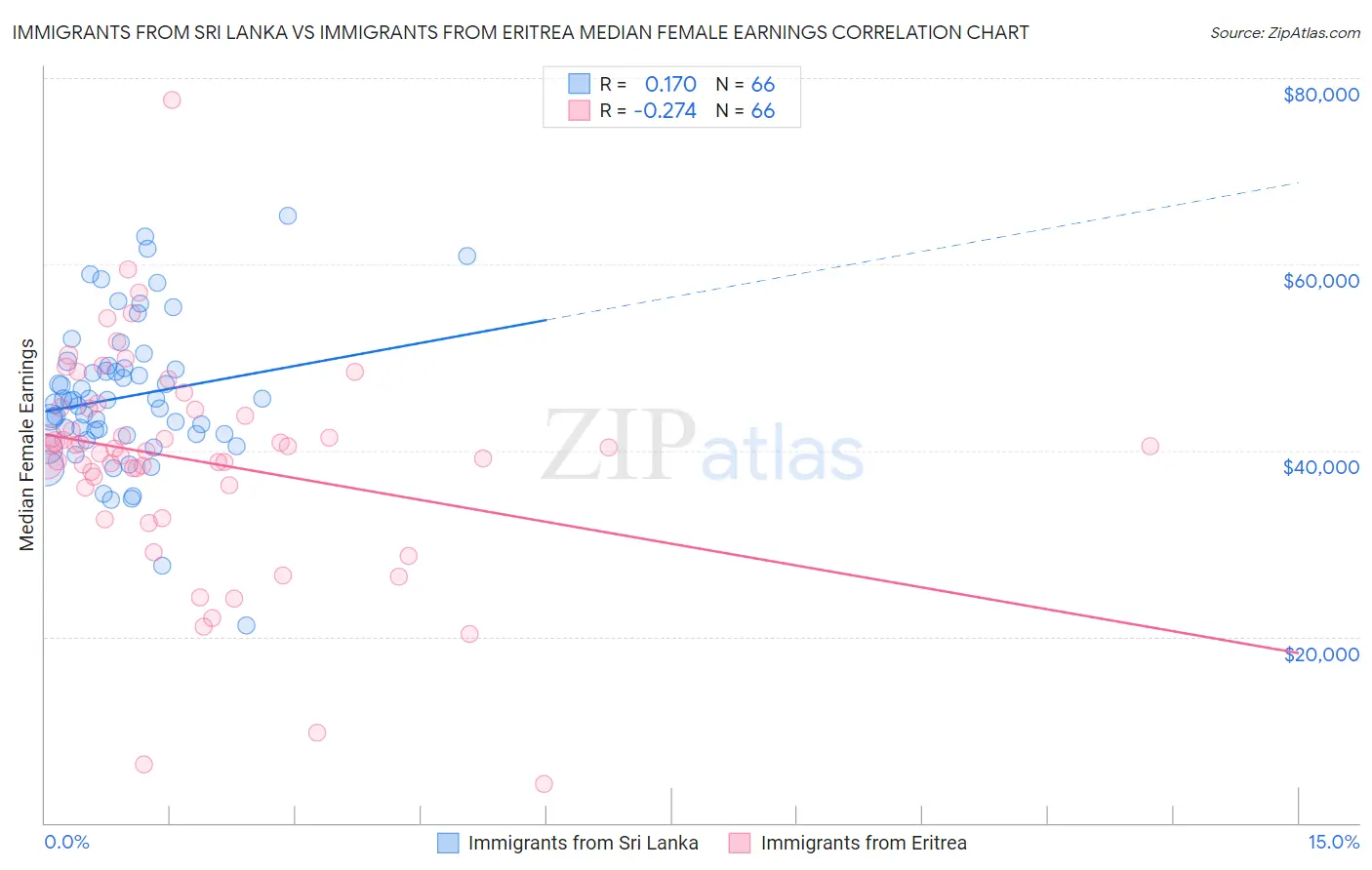 Immigrants from Sri Lanka vs Immigrants from Eritrea Median Female Earnings