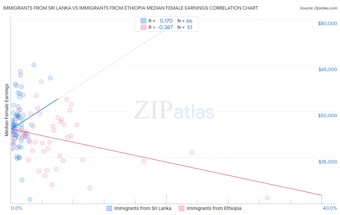 Immigrants from Sri Lanka vs Immigrants from Ethiopia Median Female Earnings