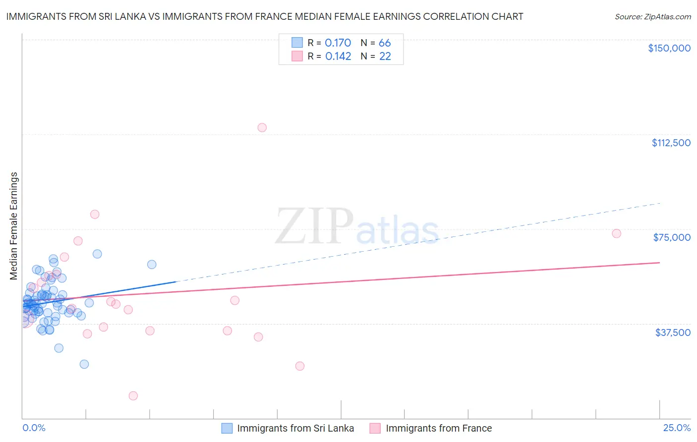 Immigrants from Sri Lanka vs Immigrants from France Median Female Earnings