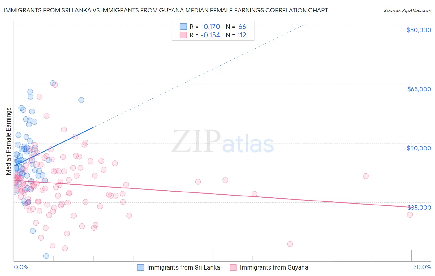 Immigrants from Sri Lanka vs Immigrants from Guyana Median Female Earnings