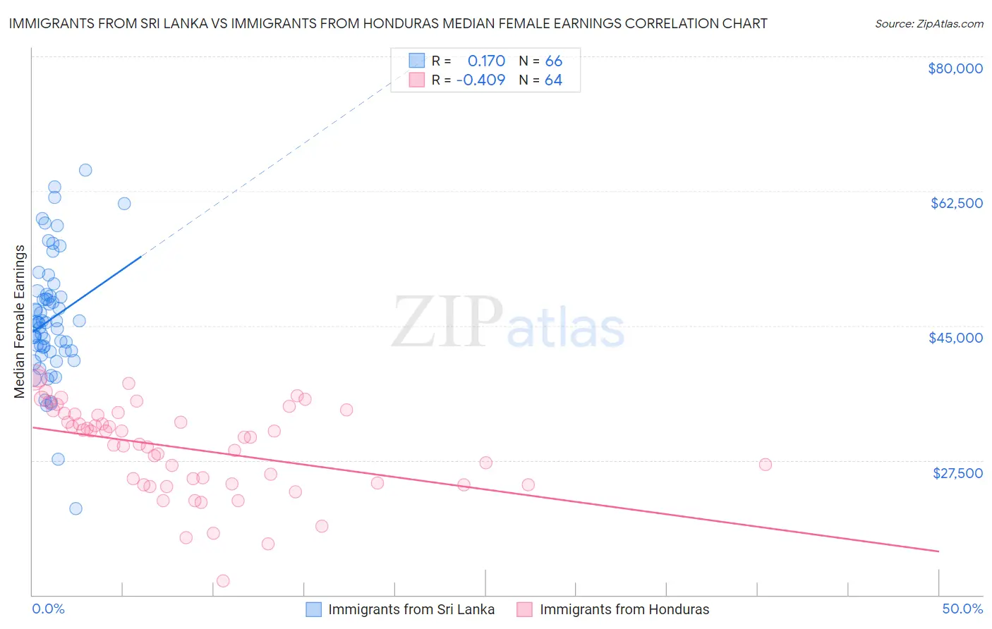 Immigrants from Sri Lanka vs Immigrants from Honduras Median Female Earnings