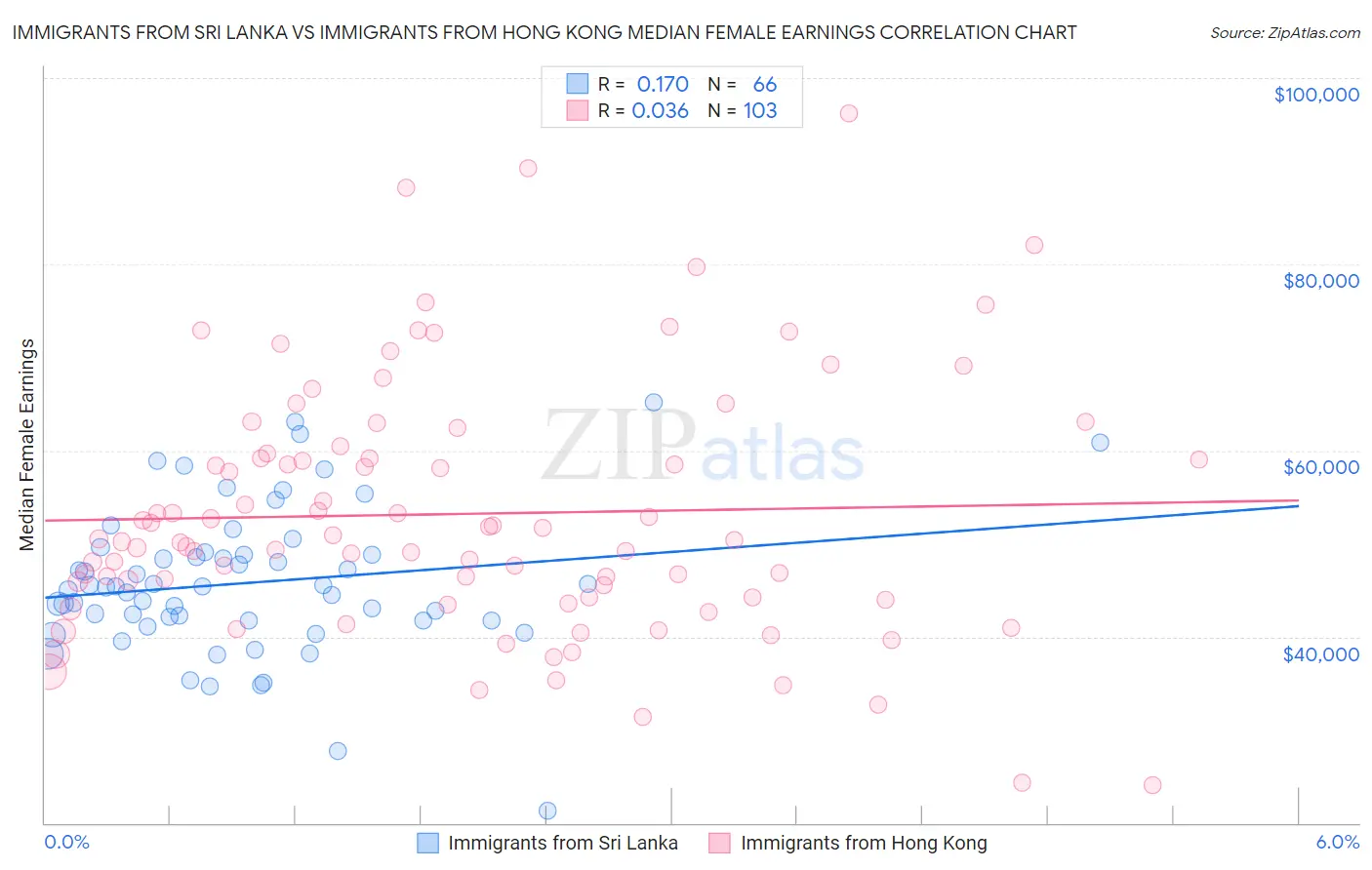 Immigrants from Sri Lanka vs Immigrants from Hong Kong Median Female Earnings