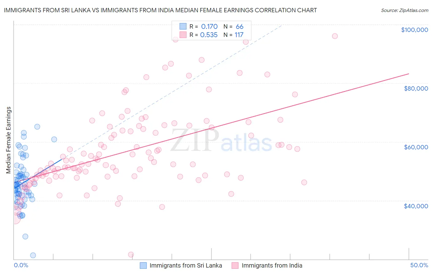 Immigrants from Sri Lanka vs Immigrants from India Median Female Earnings