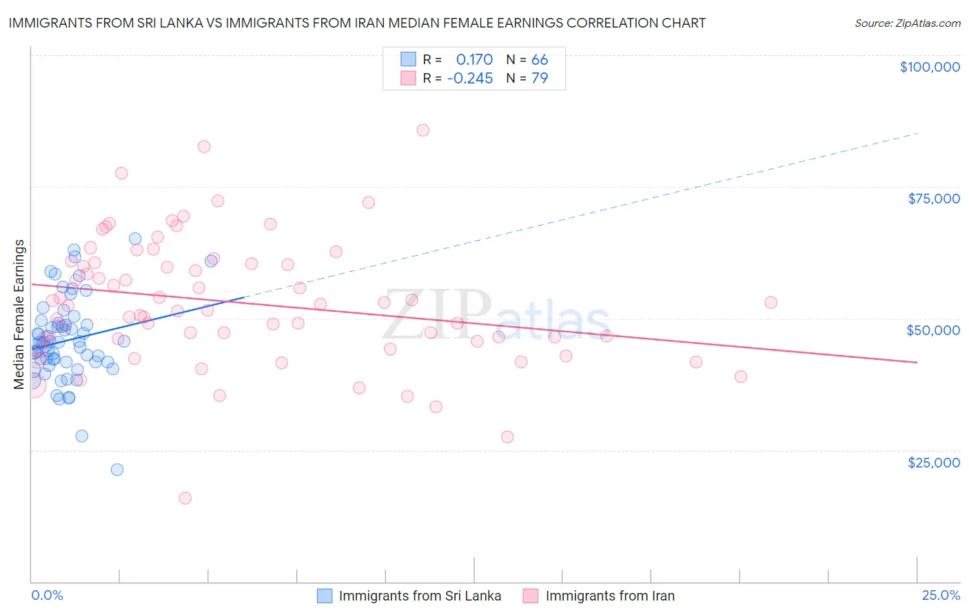 Immigrants from Sri Lanka vs Immigrants from Iran Median Female Earnings