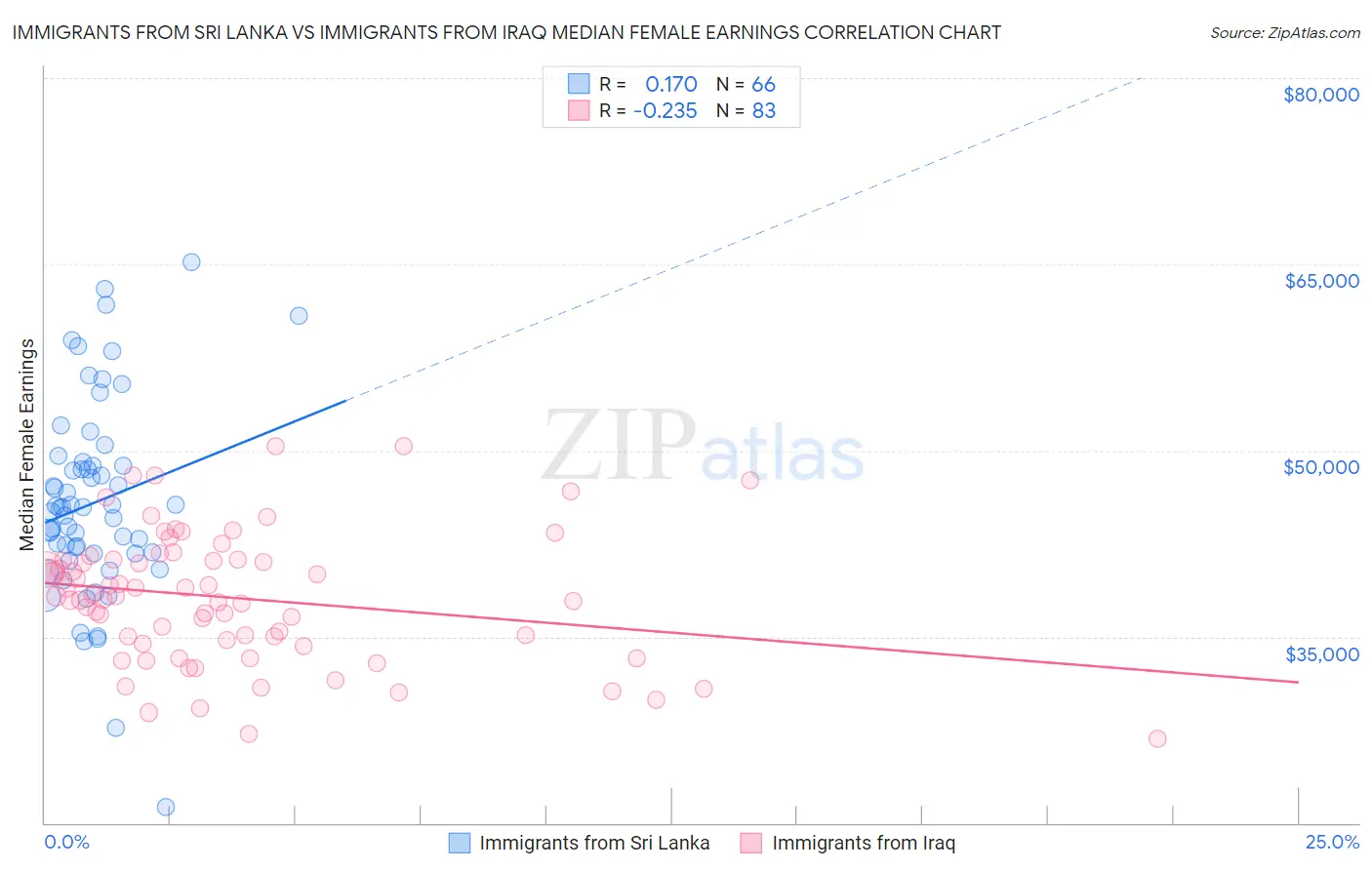 Immigrants from Sri Lanka vs Immigrants from Iraq Median Female Earnings