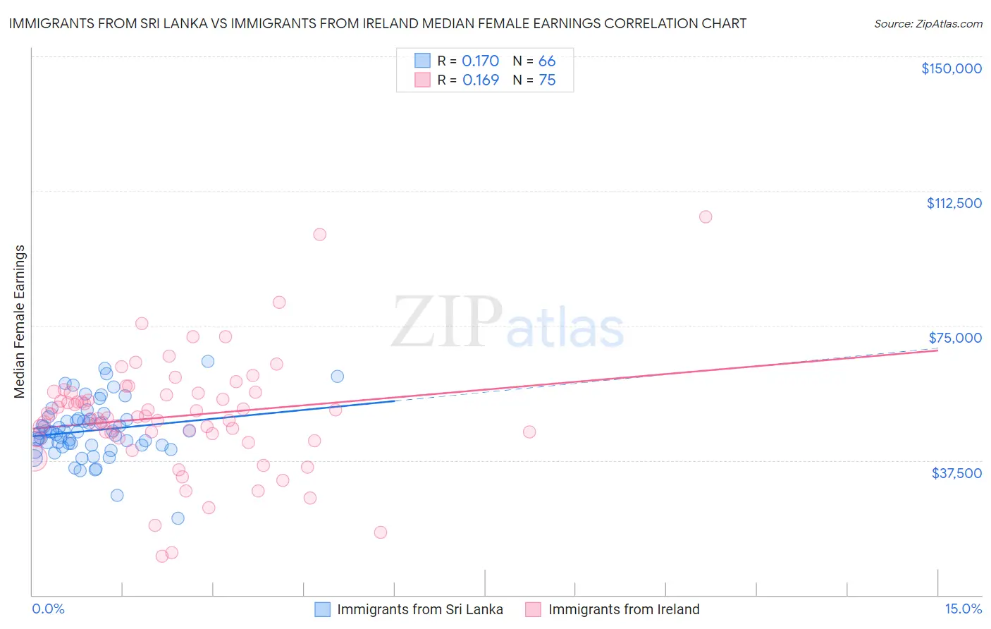 Immigrants from Sri Lanka vs Immigrants from Ireland Median Female Earnings