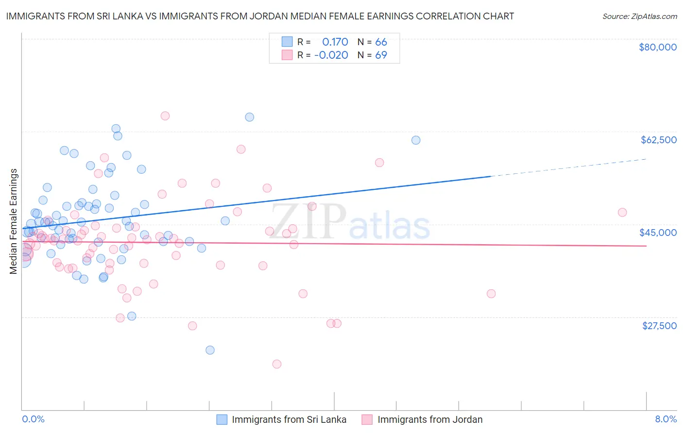Immigrants from Sri Lanka vs Immigrants from Jordan Median Female Earnings