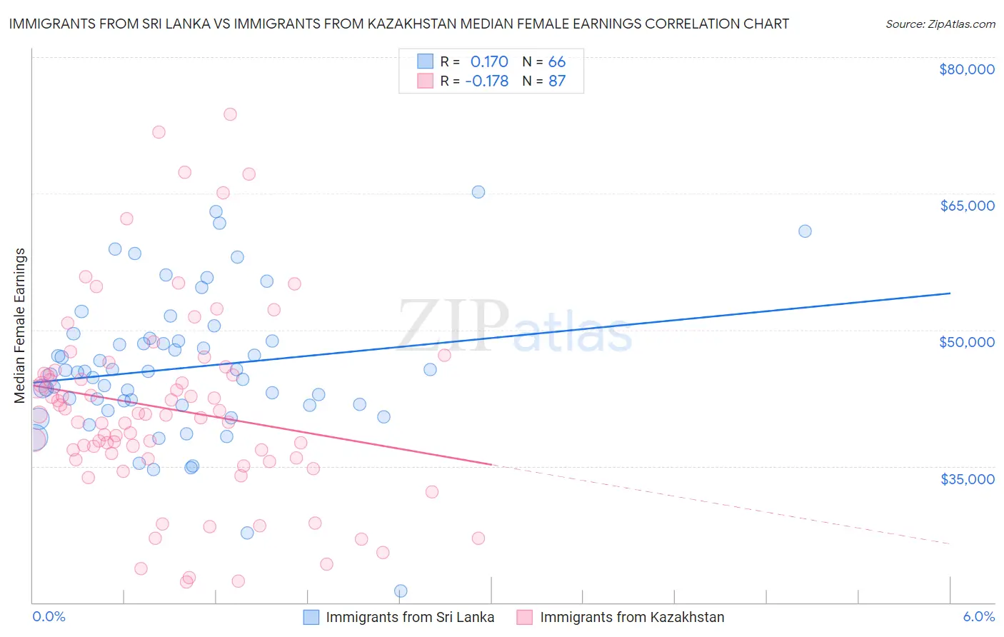 Immigrants from Sri Lanka vs Immigrants from Kazakhstan Median Female Earnings