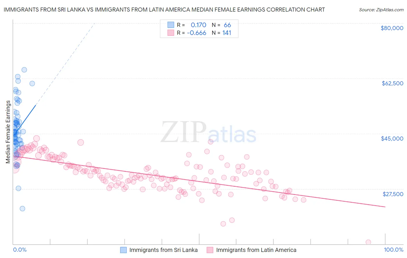 Immigrants from Sri Lanka vs Immigrants from Latin America Median Female Earnings