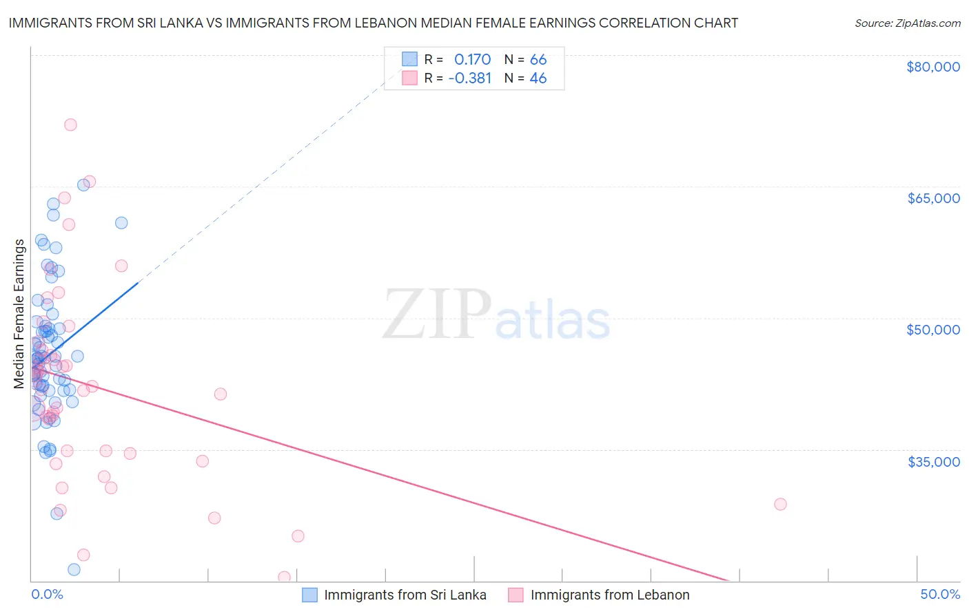 Immigrants from Sri Lanka vs Immigrants from Lebanon Median Female Earnings