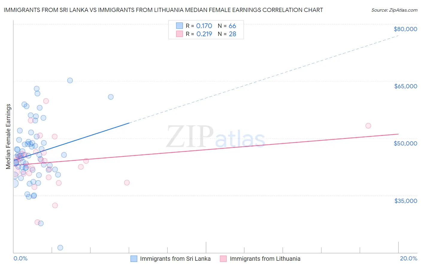 Immigrants from Sri Lanka vs Immigrants from Lithuania Median Female Earnings