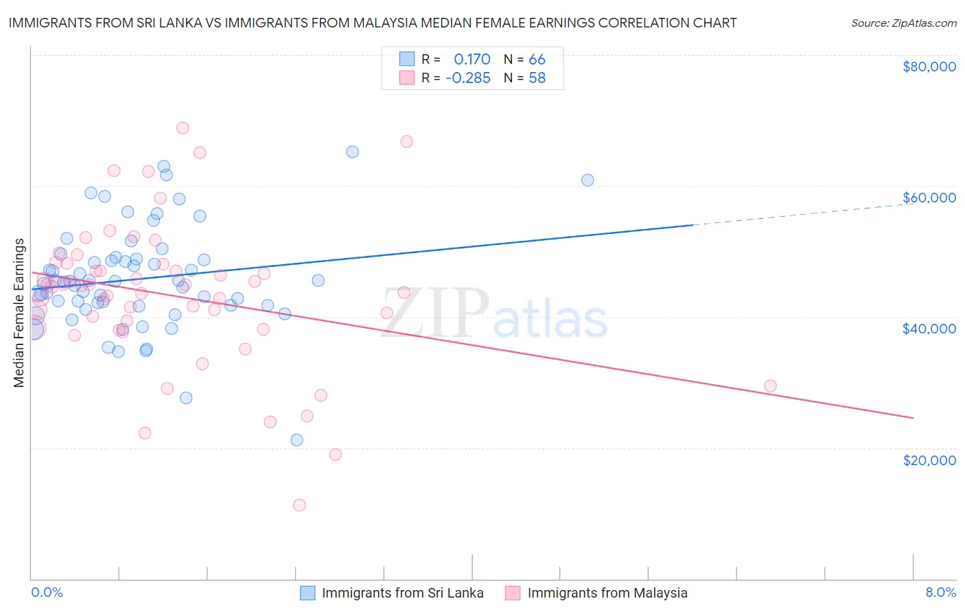 Immigrants from Sri Lanka vs Immigrants from Malaysia Median Female Earnings