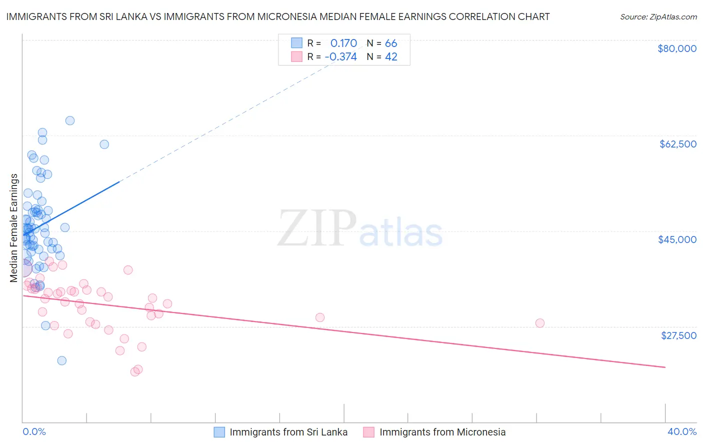 Immigrants from Sri Lanka vs Immigrants from Micronesia Median Female Earnings