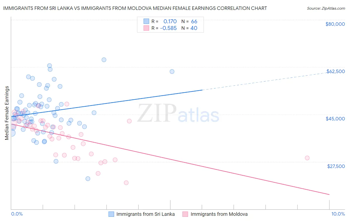 Immigrants from Sri Lanka vs Immigrants from Moldova Median Female Earnings