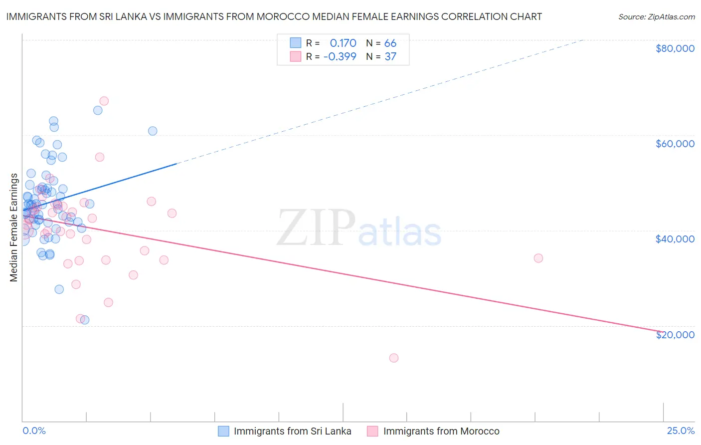 Immigrants from Sri Lanka vs Immigrants from Morocco Median Female Earnings