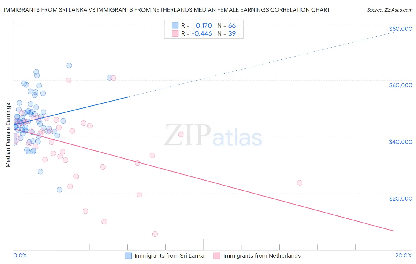 Immigrants from Sri Lanka vs Immigrants from Netherlands Median Female Earnings