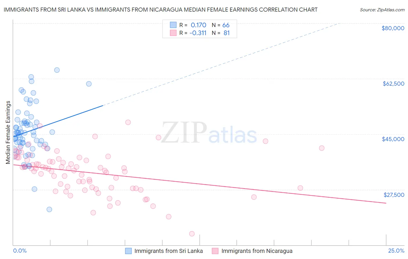 Immigrants from Sri Lanka vs Immigrants from Nicaragua Median Female Earnings