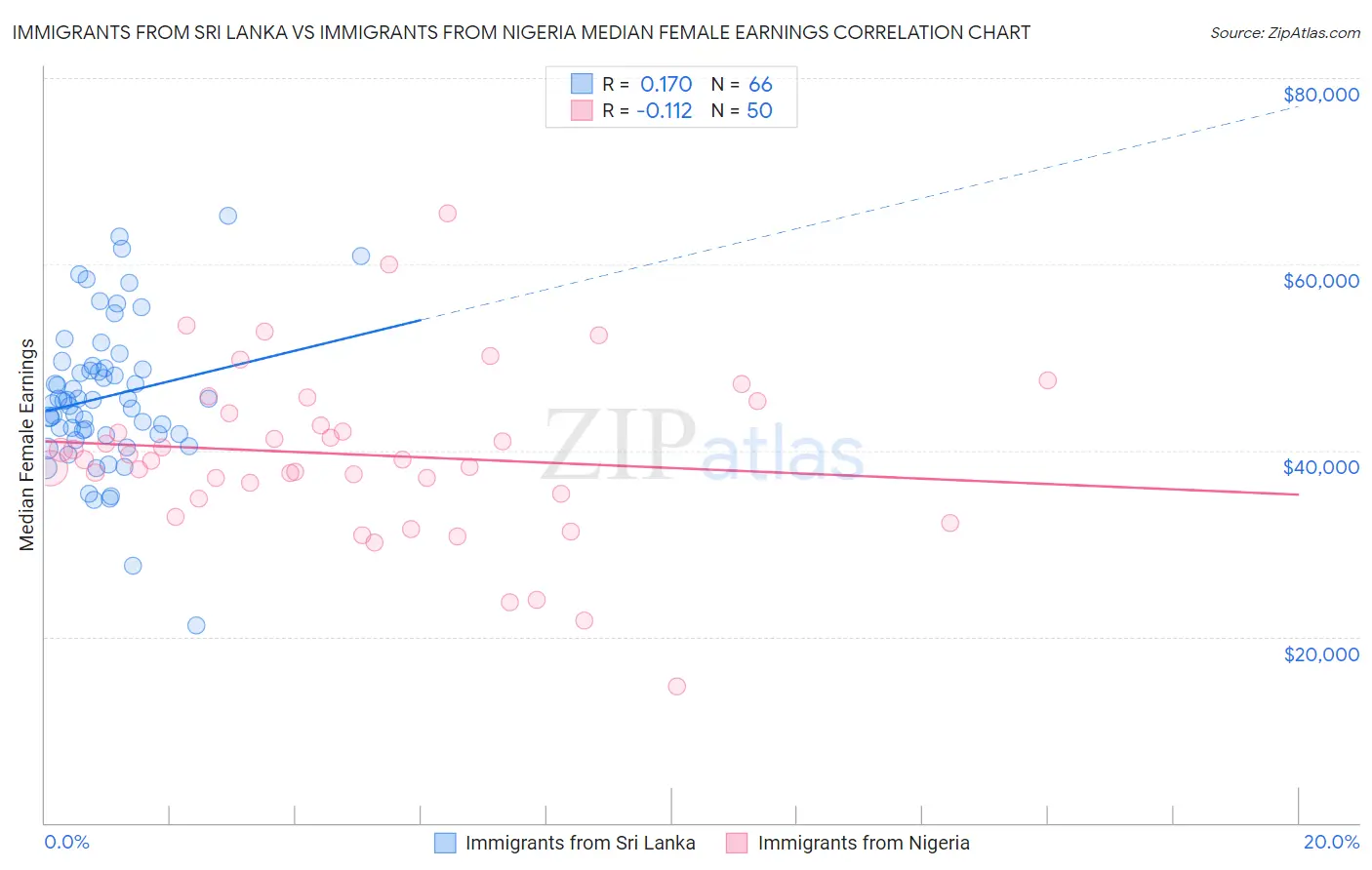 Immigrants from Sri Lanka vs Immigrants from Nigeria Median Female Earnings