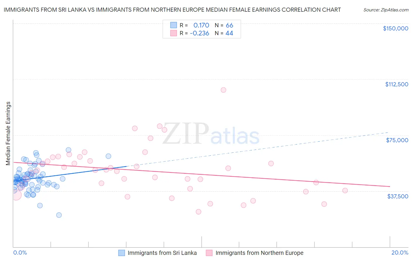 Immigrants from Sri Lanka vs Immigrants from Northern Europe Median Female Earnings