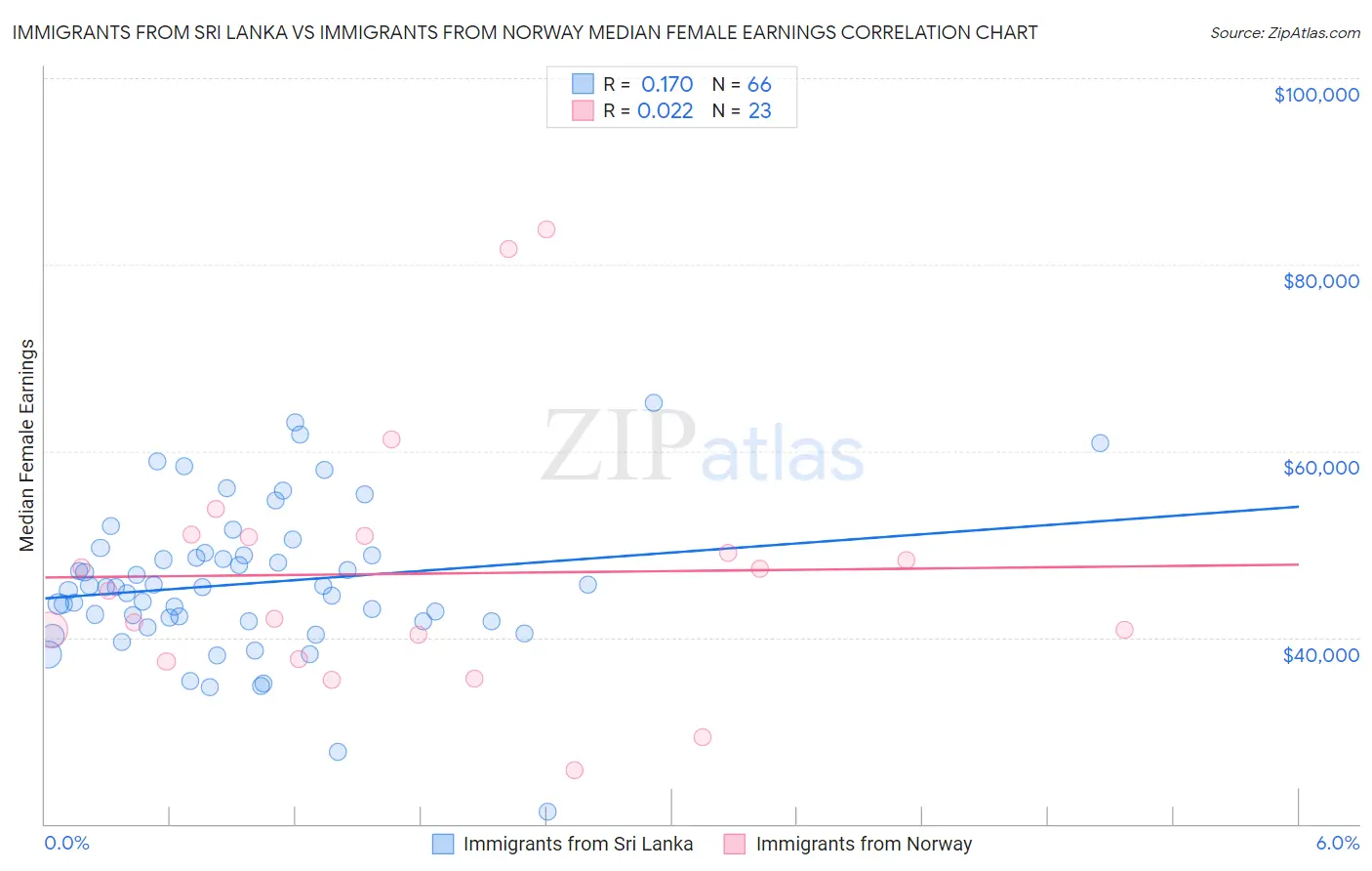 Immigrants from Sri Lanka vs Immigrants from Norway Median Female Earnings