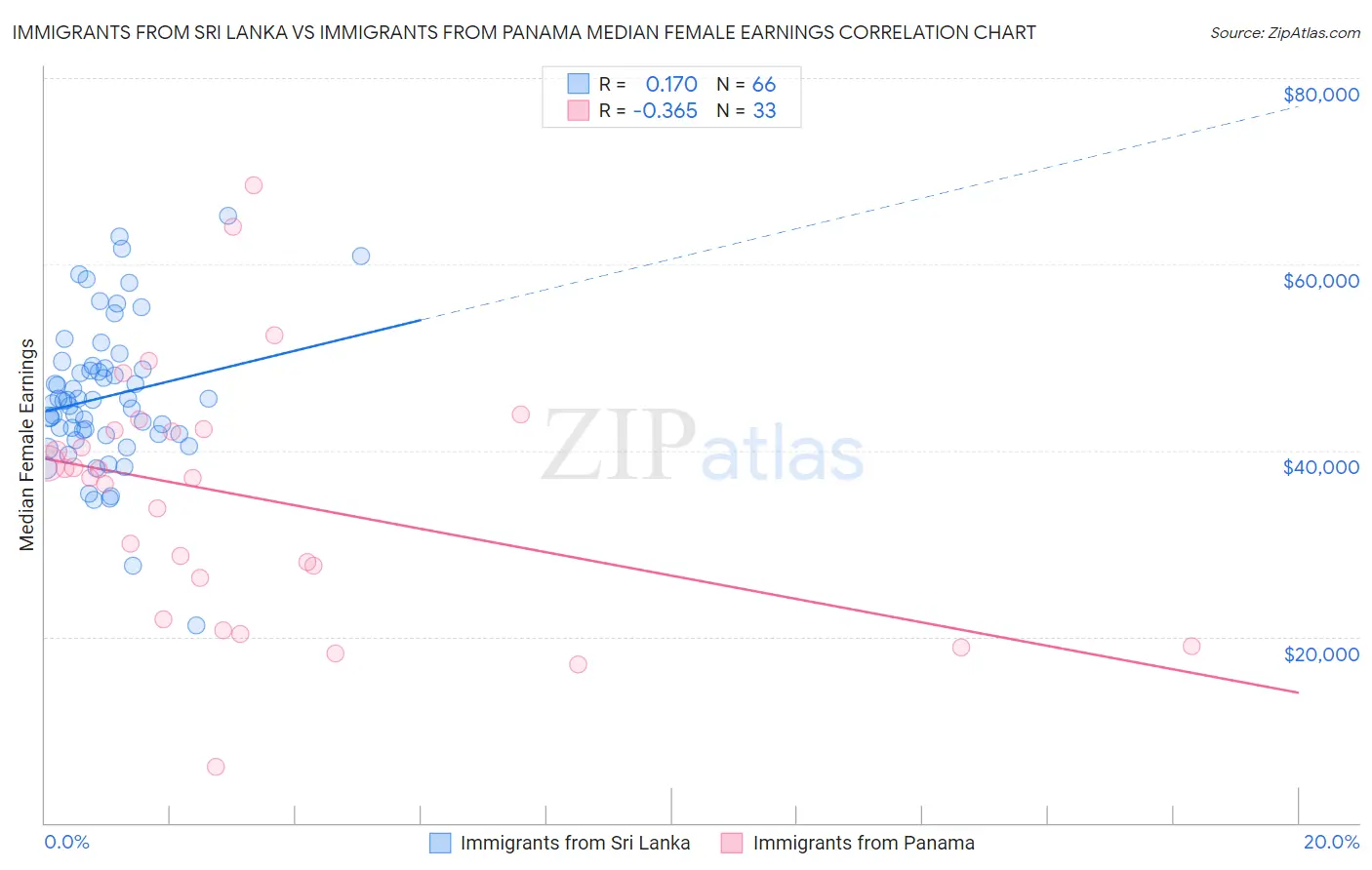 Immigrants from Sri Lanka vs Immigrants from Panama Median Female Earnings